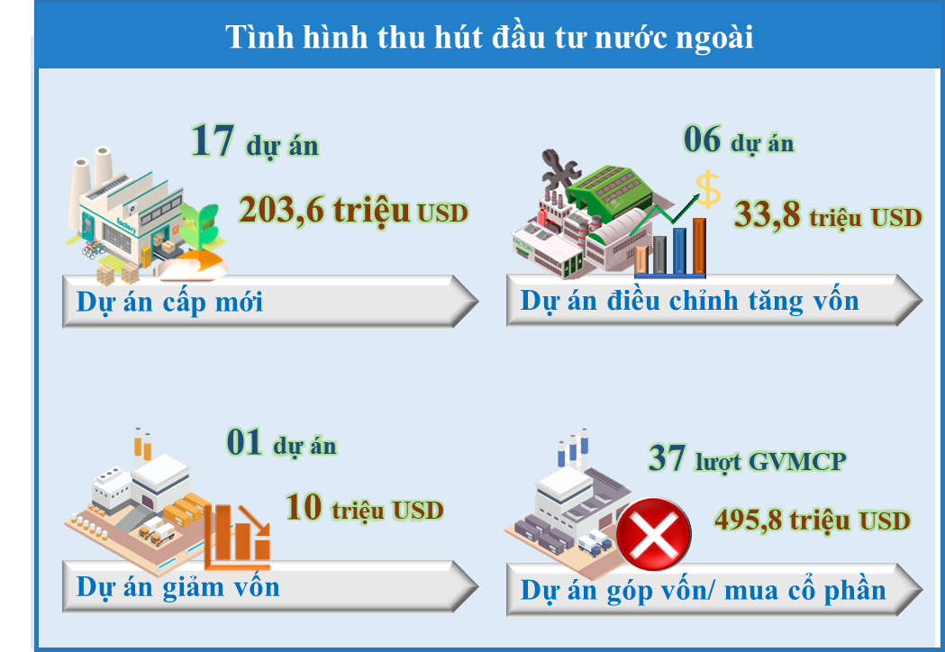 The situation of attracting FDI in the first quarter of 2023 in Binh Duong province